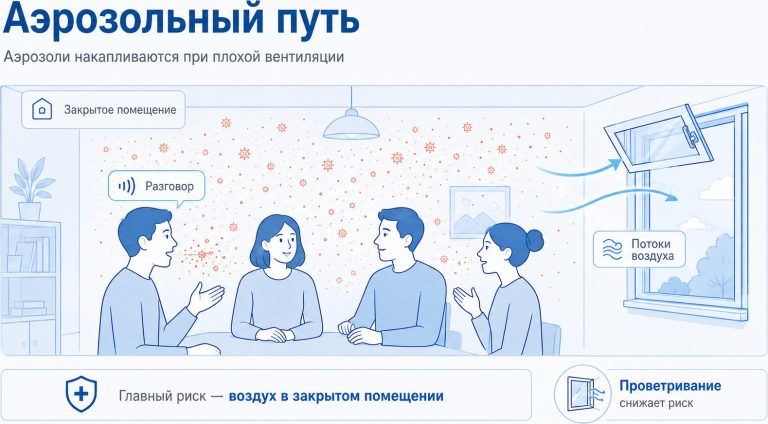 медицинская инфографика, закрытая комната, несколько людей разговаривают,
в воздухе схематично показаны мелкие аэрозольные частицы, рядом открытая форточка
и стрелки движения воздуха