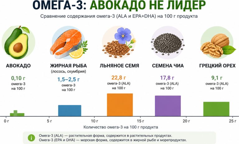 «Омега-3: авокадо не лидер», авокадо рядом с жирной рыбой, льняным семенем, чиа и грецким орехом